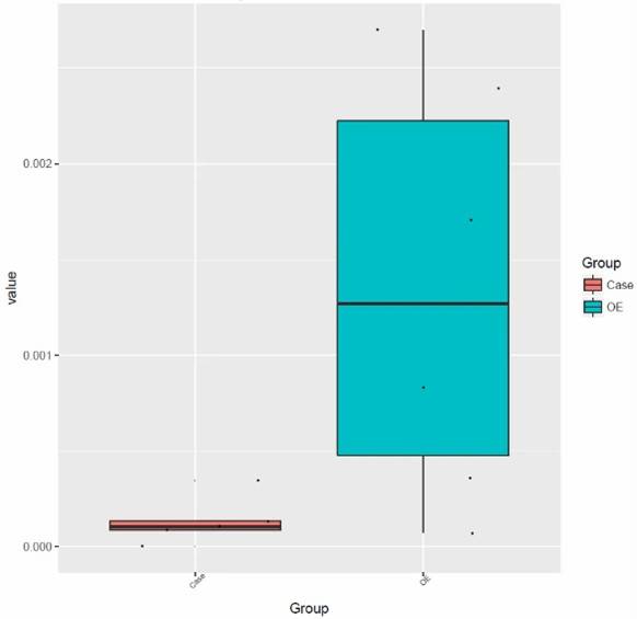 Boxplot showing the differential expression of resistance genes.